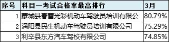 2021年6月份全市驾校培训质量排名,最新驾校质量排行公布