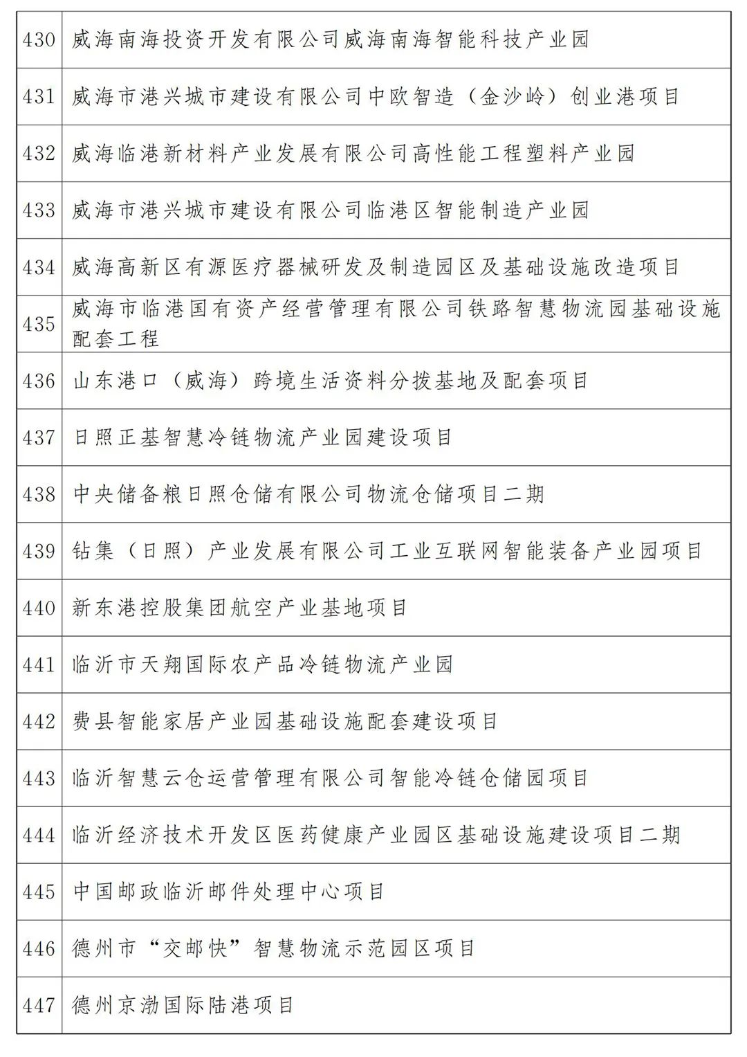 河北省2022年各市项目投资多少钱,山东20个重点项目开工投资4300亿