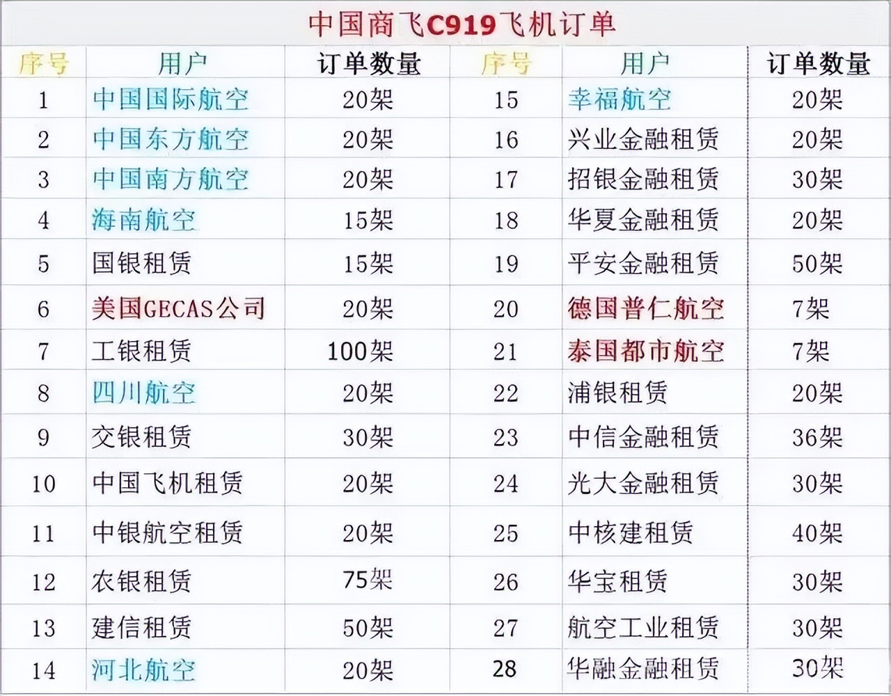 中国目前大量接美国订单是好事吗,中方取消美国3200亿订单是真的吗