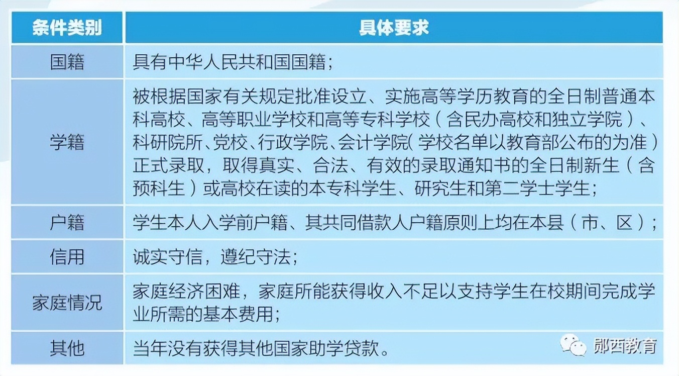 2022年白银市生源地助学贷款安排,生源地助学贷款流程大武口市
