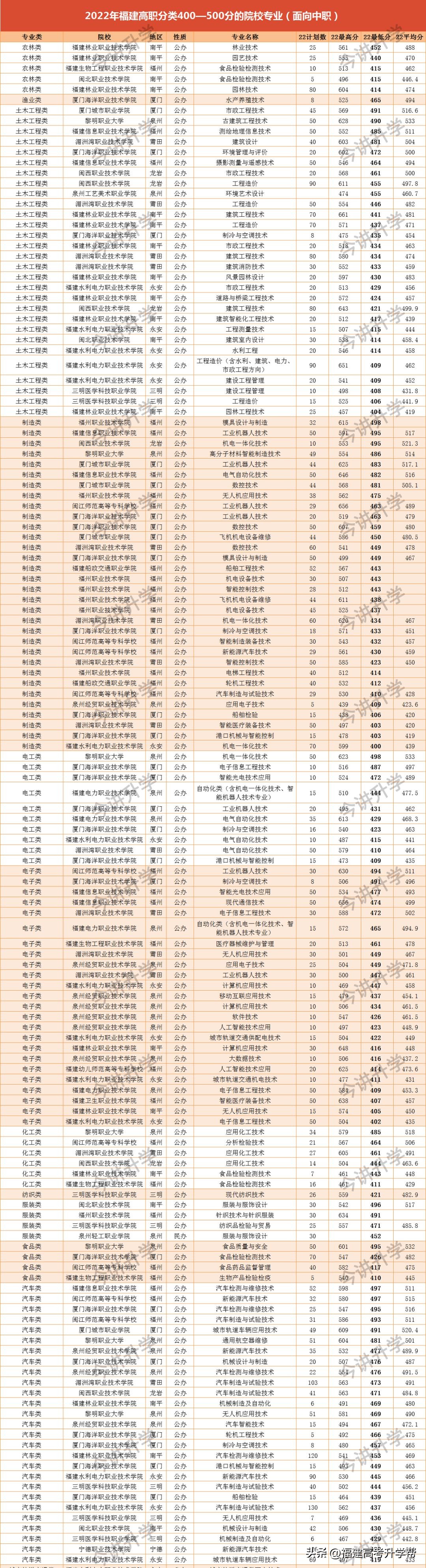 福建高职分数线2023,福建省专科批填报志愿规则