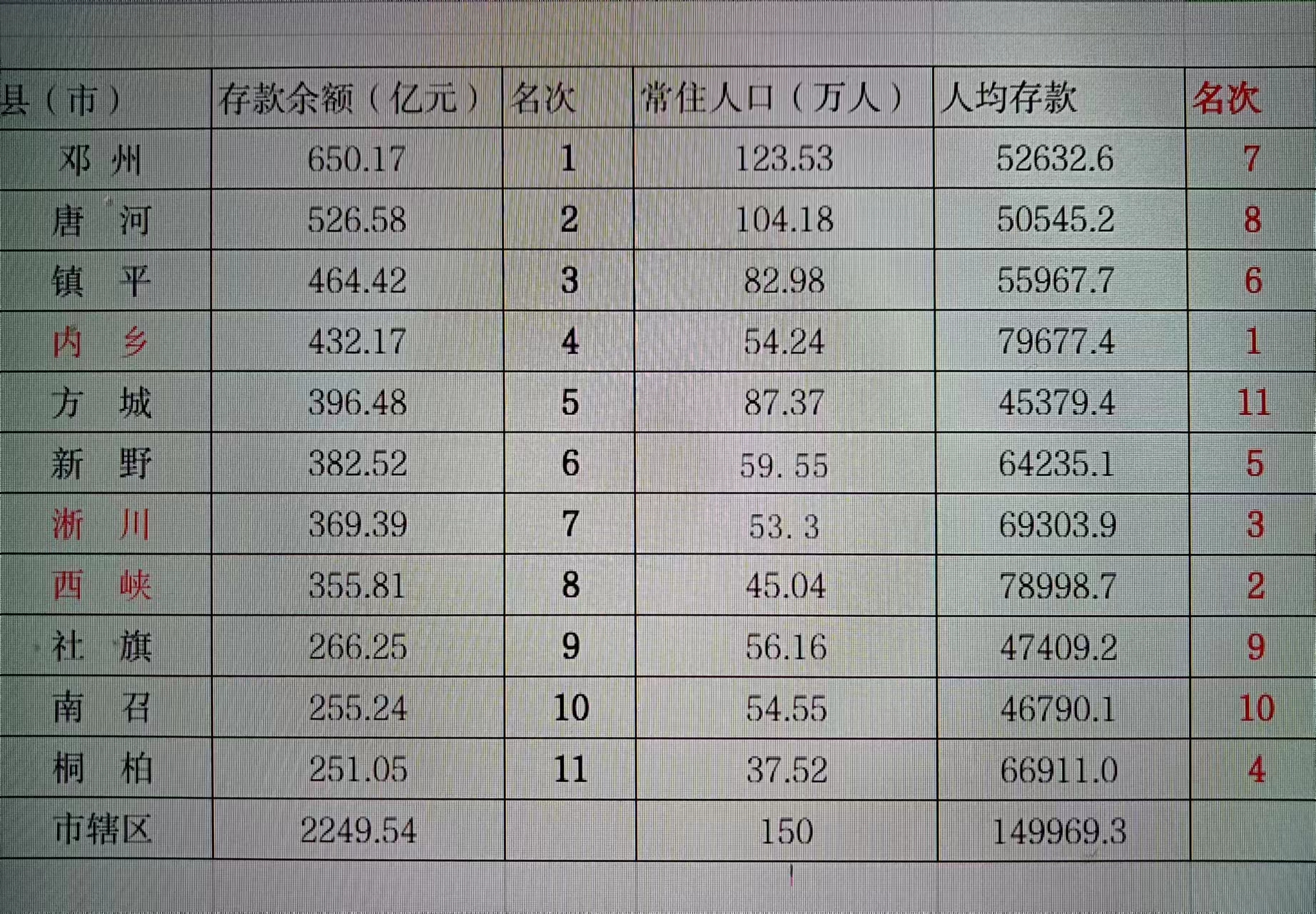 南阳市哪些县老百姓存钱多？内乡、西峡、淅川前三名