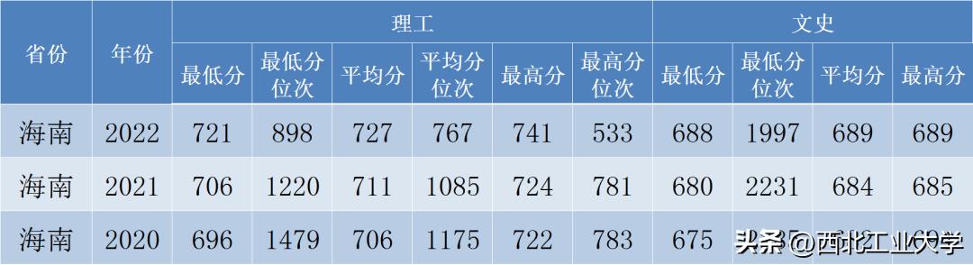 西工大录取分数线2023是多少分,2020年西工大高考录取模拟分数线