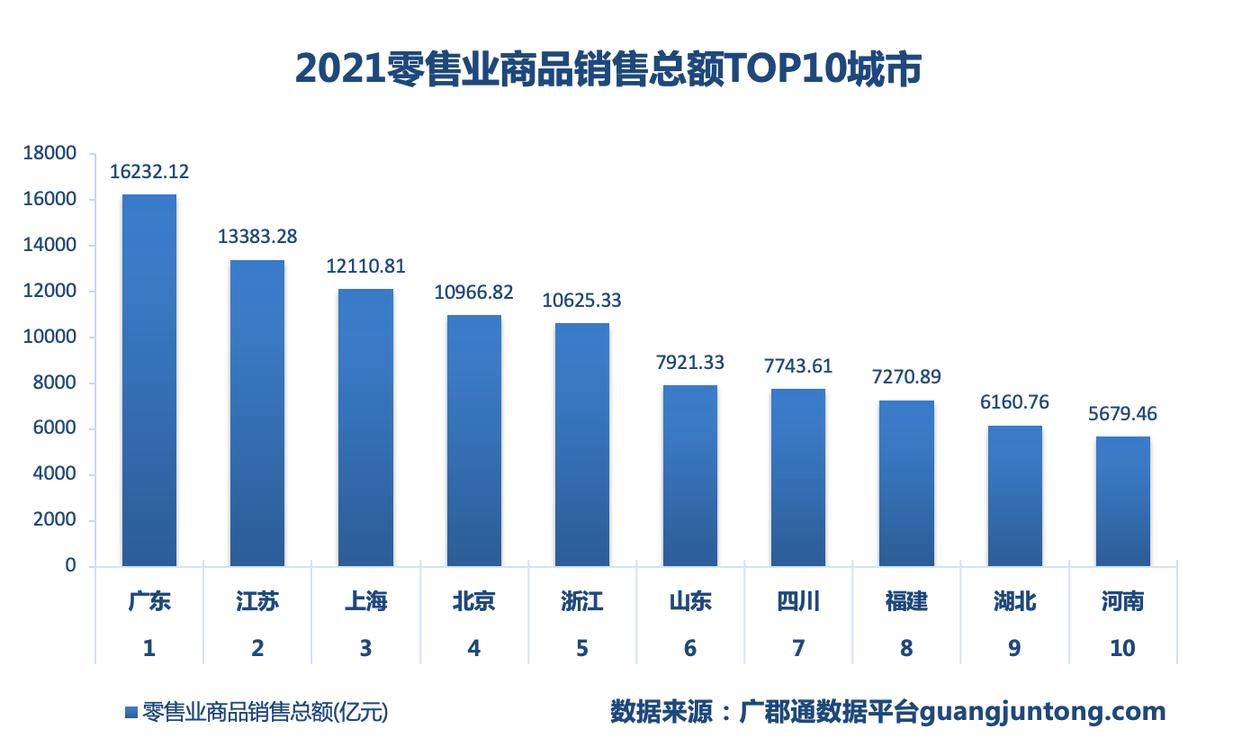 广东省商品零售额,广东各市消费品零售总额排名