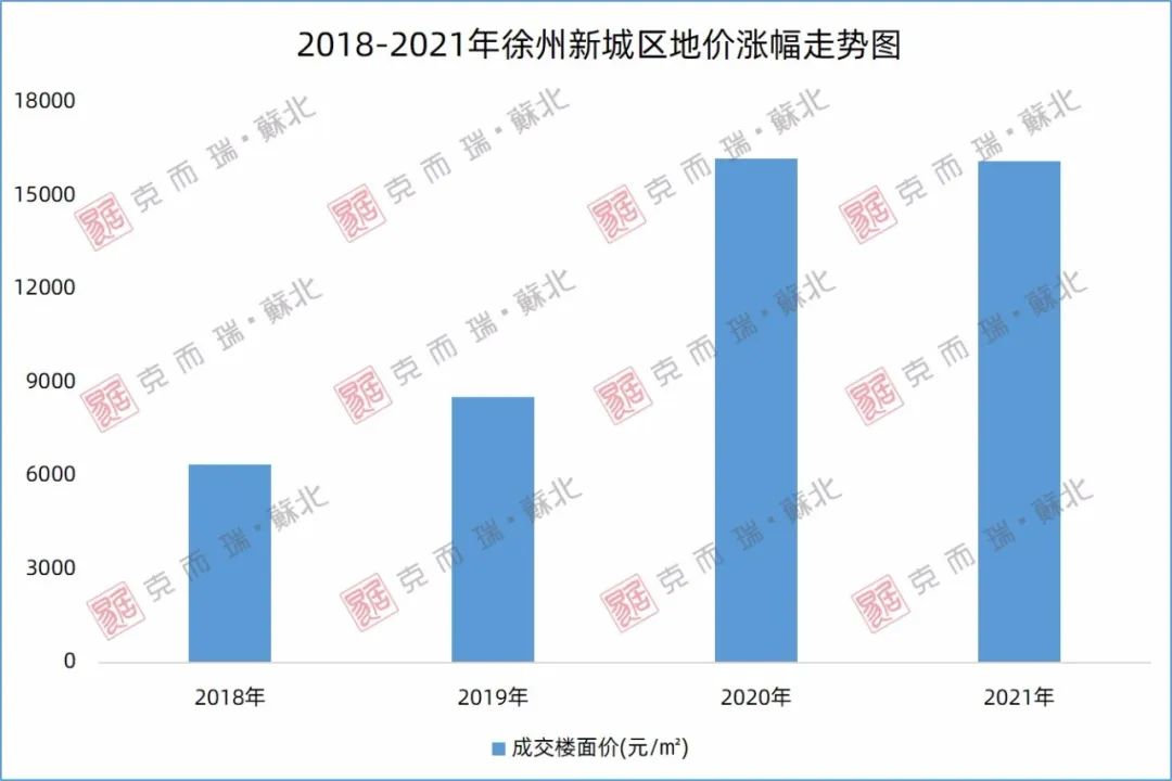徐州未来新城区,徐州市新城区发展前景
