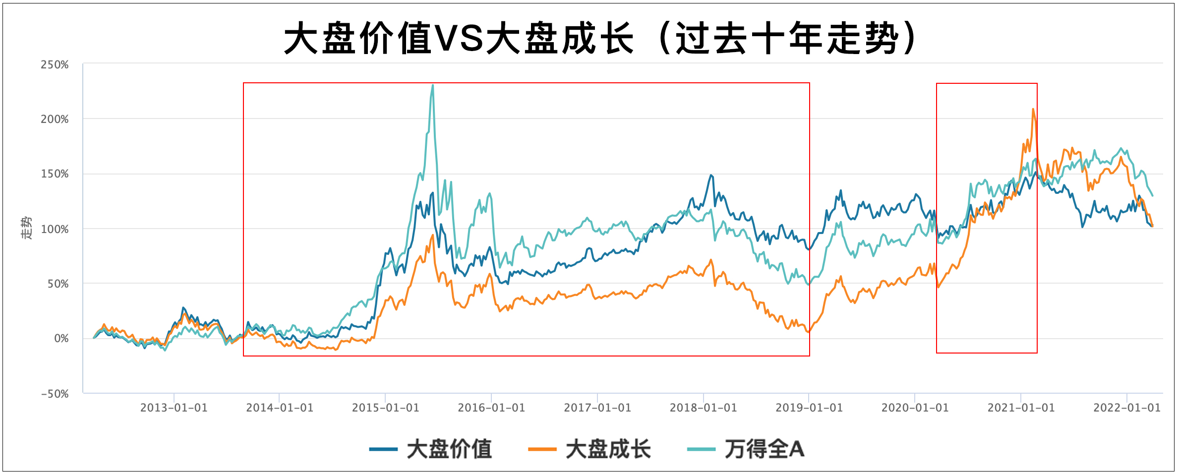 成长价值均衡风格区别,成长和价值风格切换