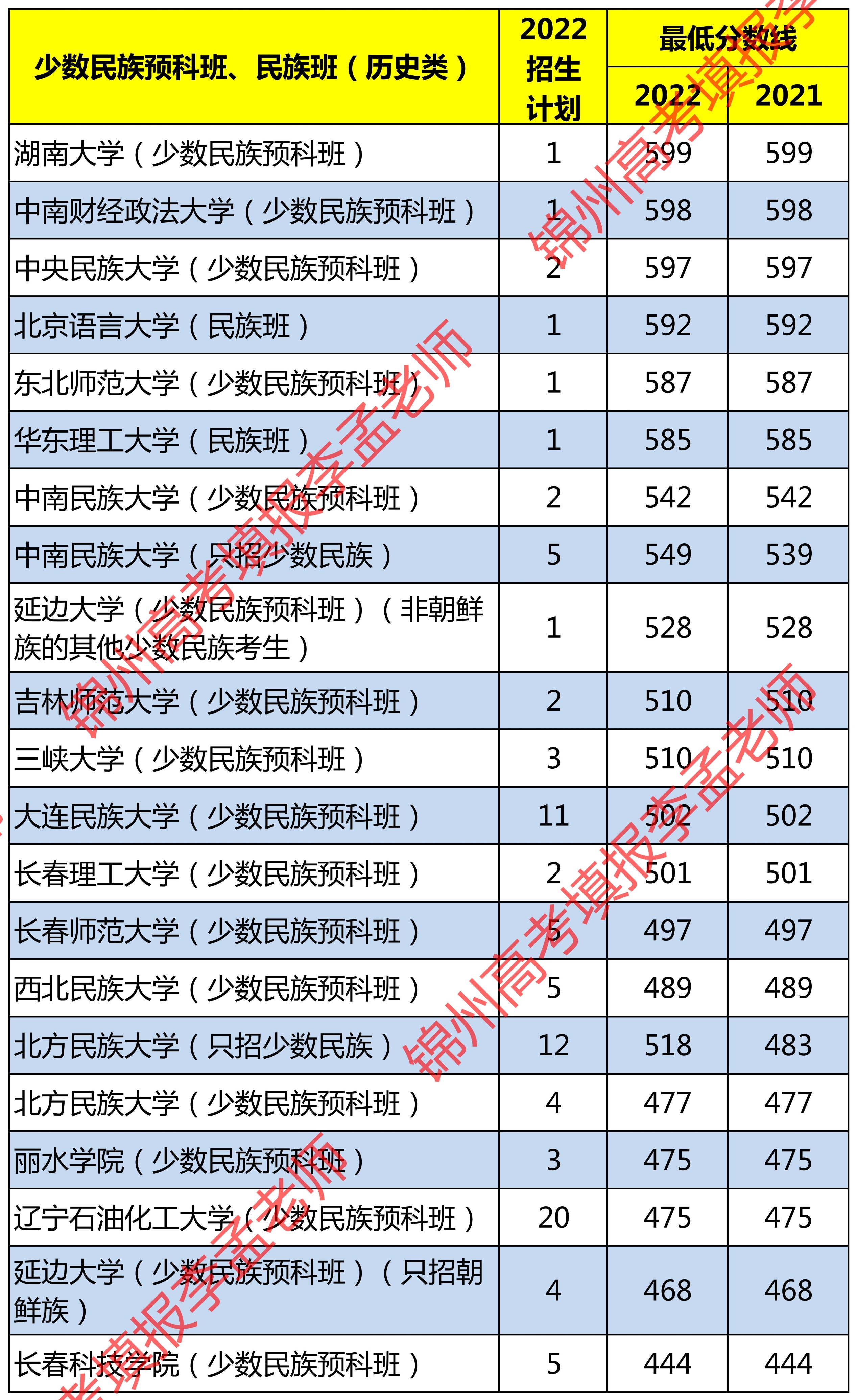 辽宁省报考少数民族预科班条件,辽宁高考少数民族预科班录取学校