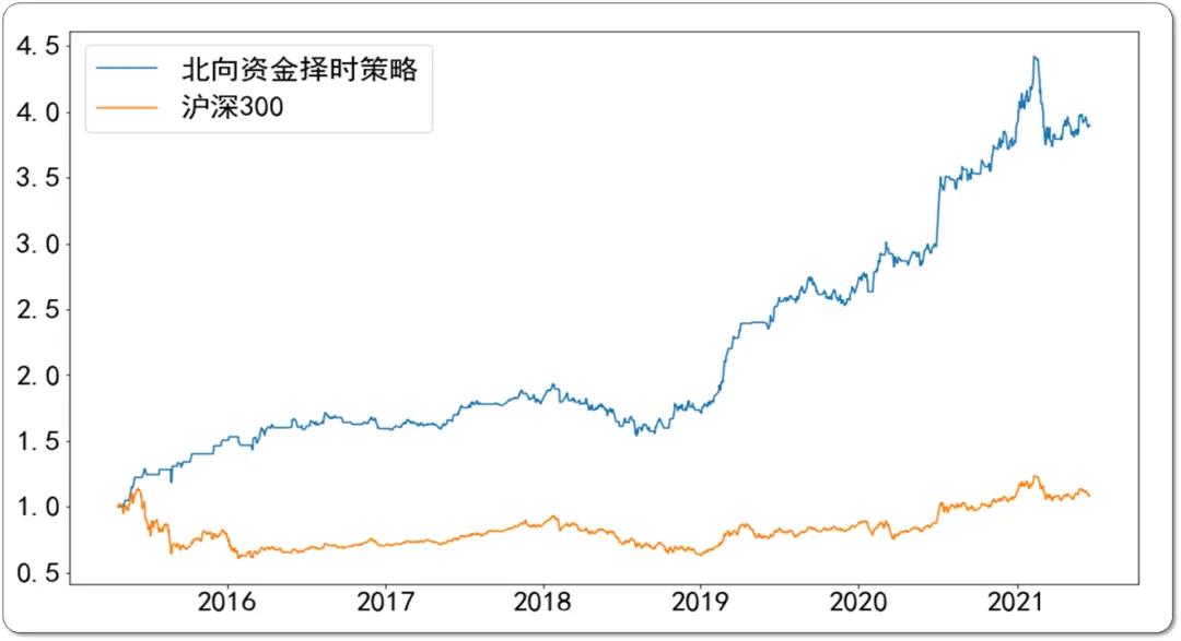 利用趋势找买点和卖点,利用板块资金净流入选股