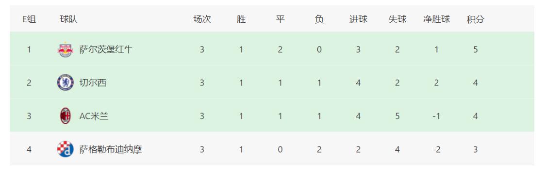 欧冠曼城最新爆冷消息,欧冠最新积分榜皇马