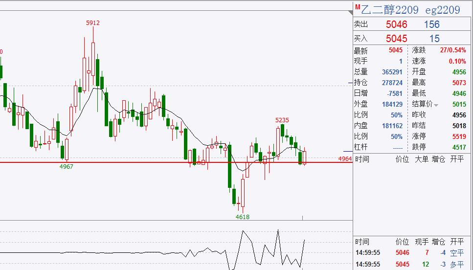 冲高回落：大宗商品再次冲高回落，甲醇突破下跌趋势线压制