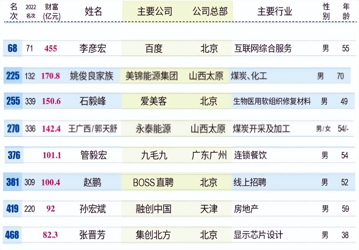 山西前50富豪,2022新财富500富人榜全名单