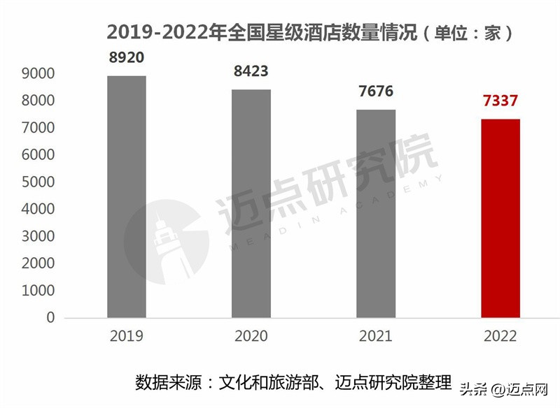2022年酒店行业数据分析,2022年全国星级酒店营业额
