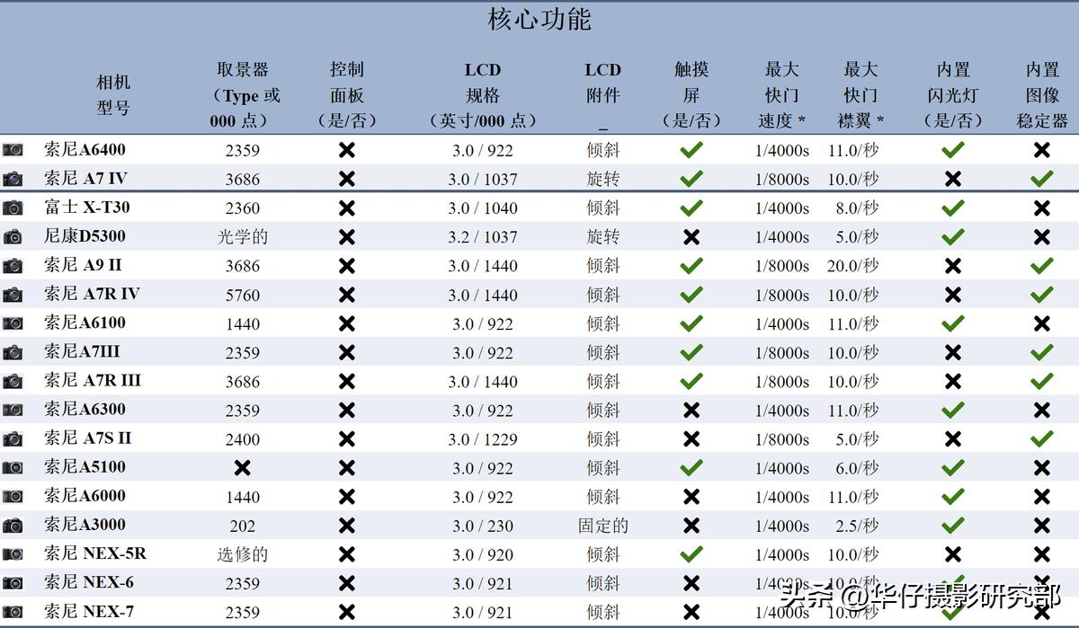 半画幅与全画幅差距实测1：索尼A6400VSA7M4硬件规格对比与分析