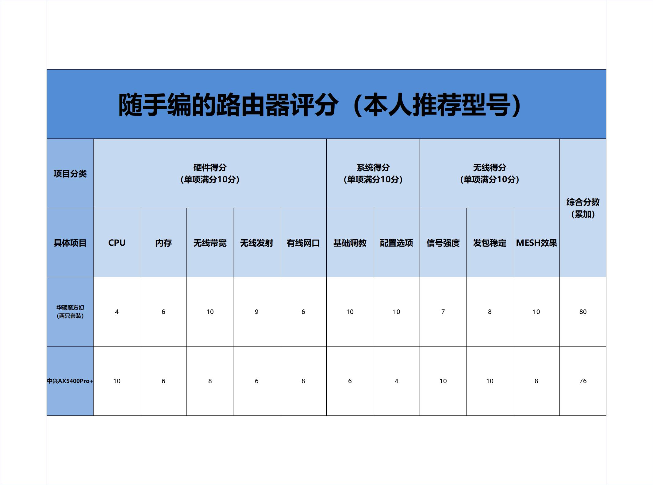 路由器性能测试工作,路由器性能测试方法有哪些