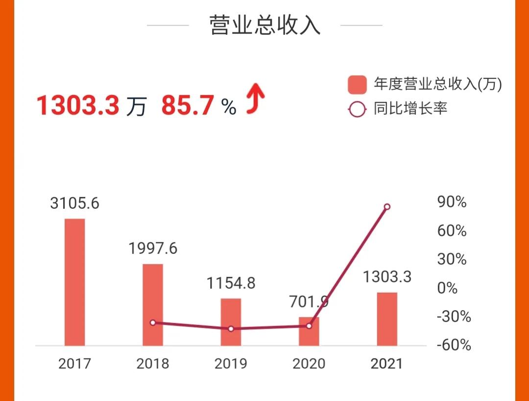 我笑晕了，中签亏了53%，一季度营收仅708元，解套无望了