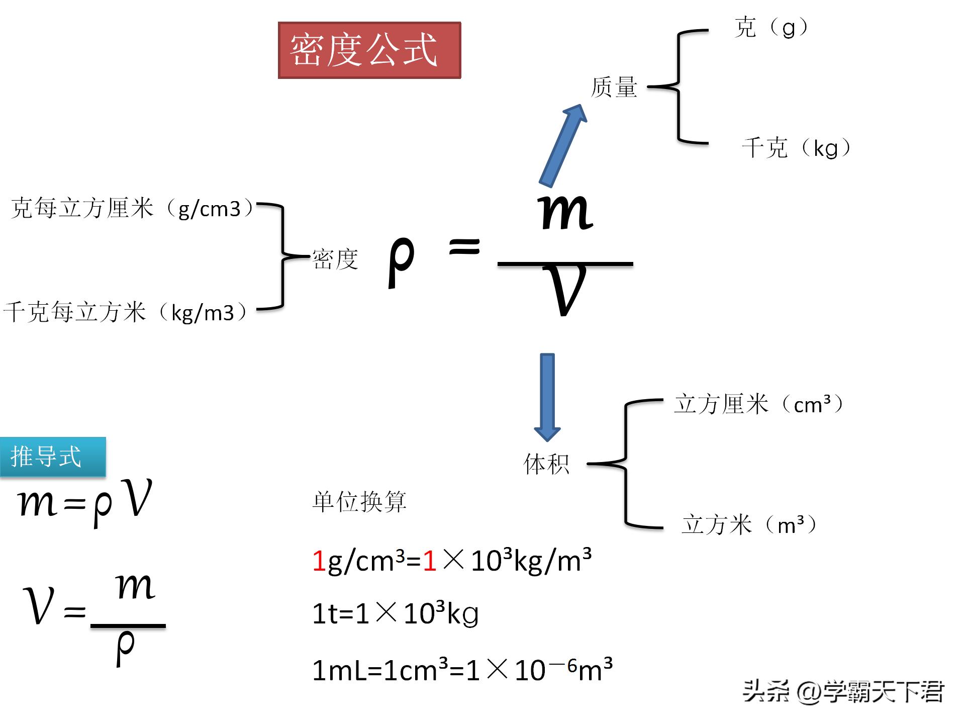 初中物理必背公式大全及解析,物理公式变形式的推导