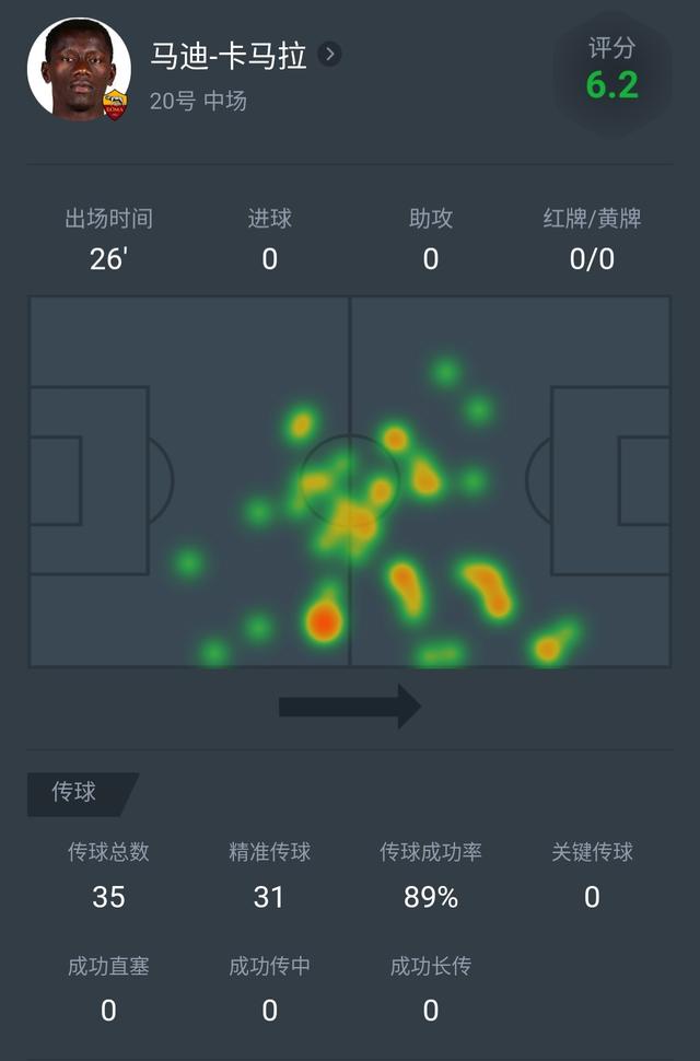 扎鸟终于学会了传球，穆里尼奥这位练级狂人，已为罗马奠定好基石