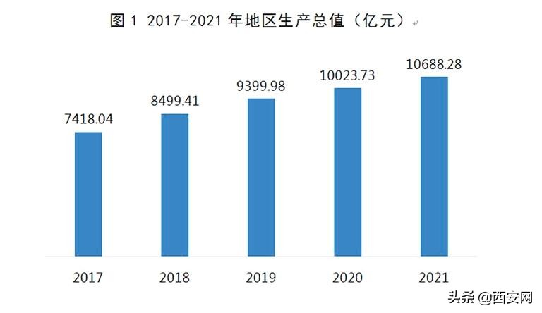 西安经济发展统计公报,西安市2021年经济运行情况