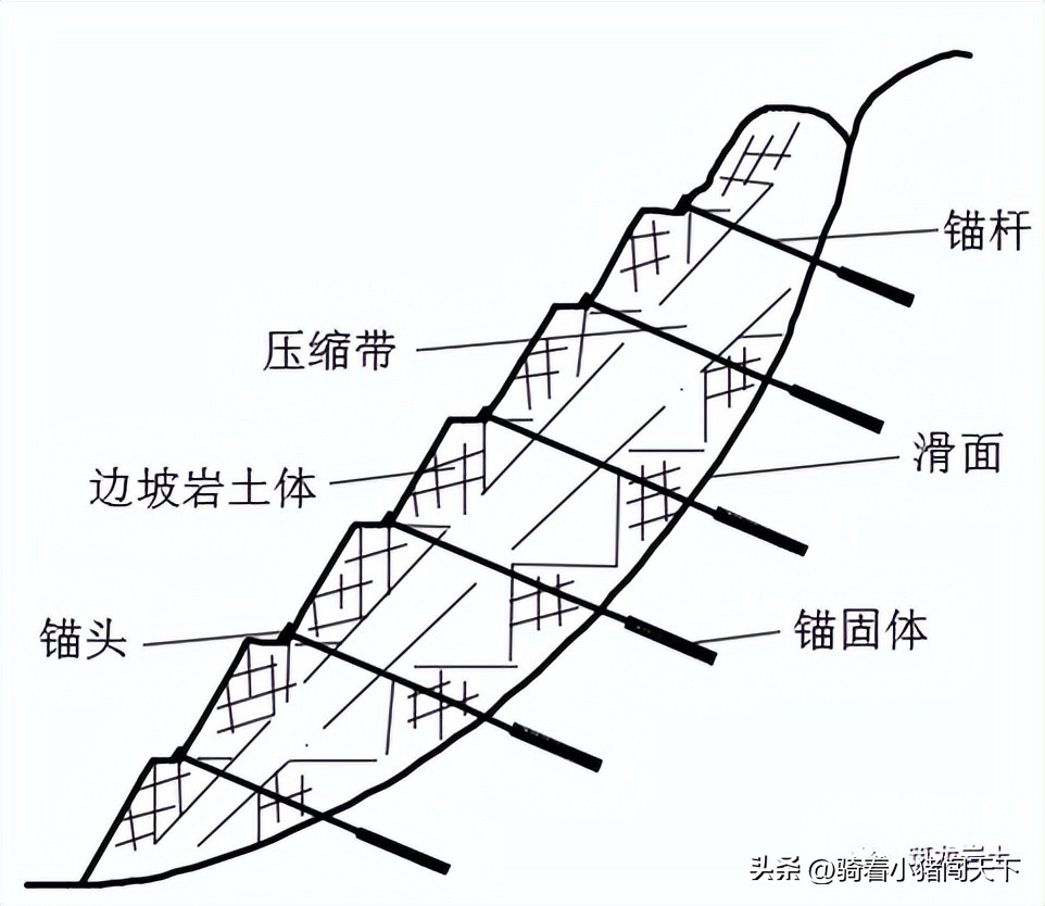 边坡锚固力计算公式,边坡锚固结构图讲解