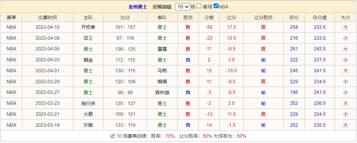 4/15篮球竞彩推荐：雷霆VS森林狼教你如何通过下盘口看出正常比赛