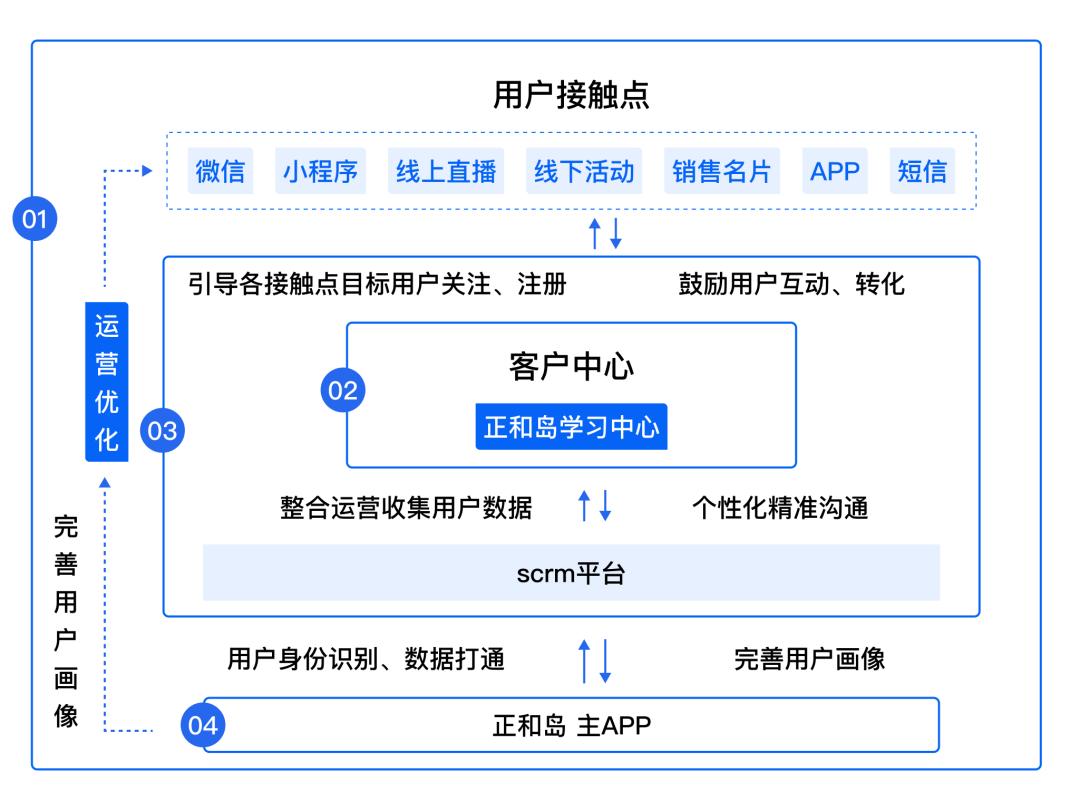 「盈」案例·正和岛如何通过数字化平台，深度服务5w+企业家？