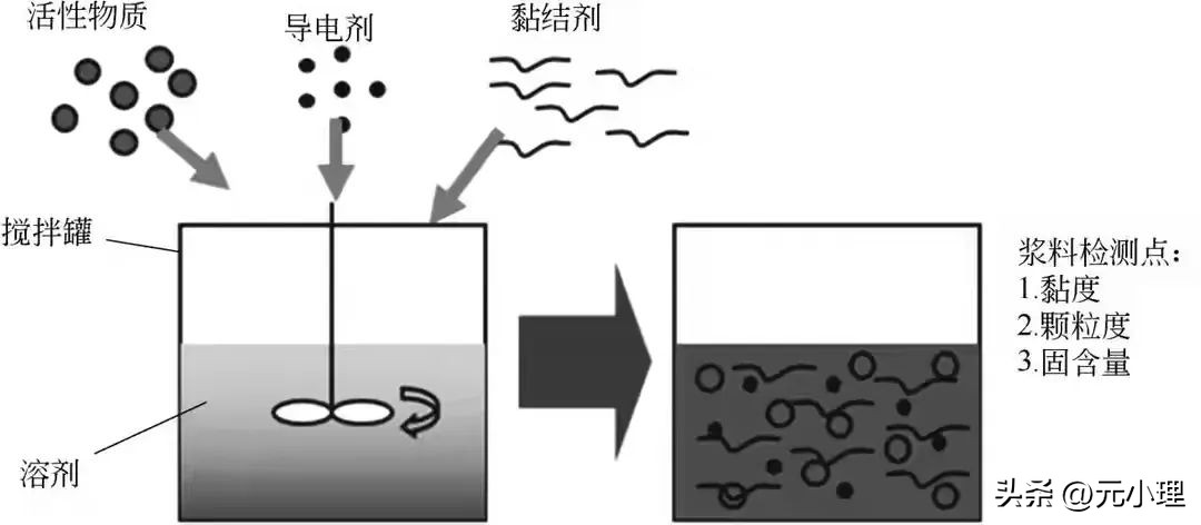 锂离子电池如何处理,锂离子电池工艺简介