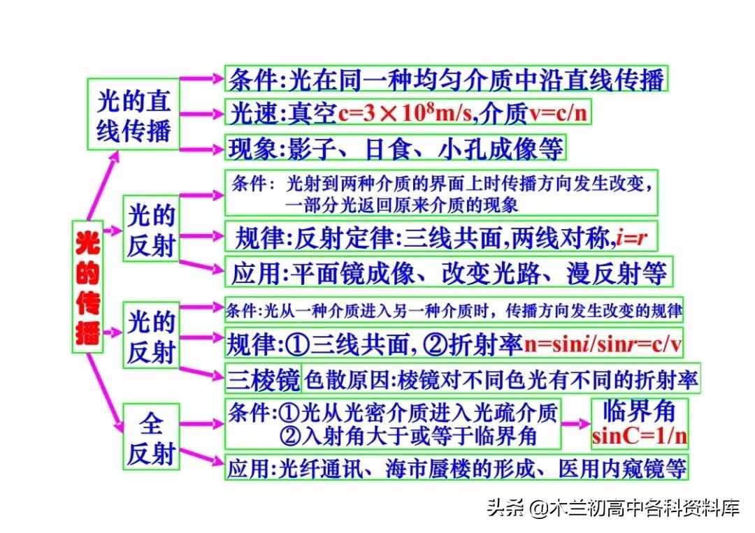 高中物理核心考点总结（高一到高三都可用，高考*党**必看）