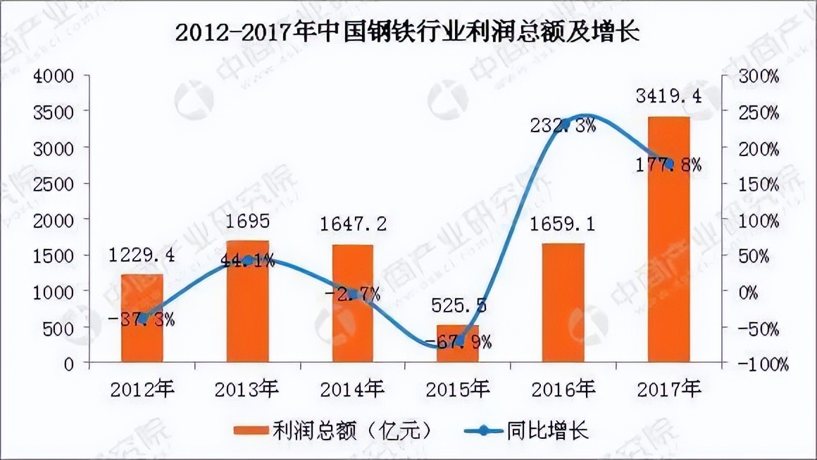 雪崩之后，钢铁行业何时重回巅峰？