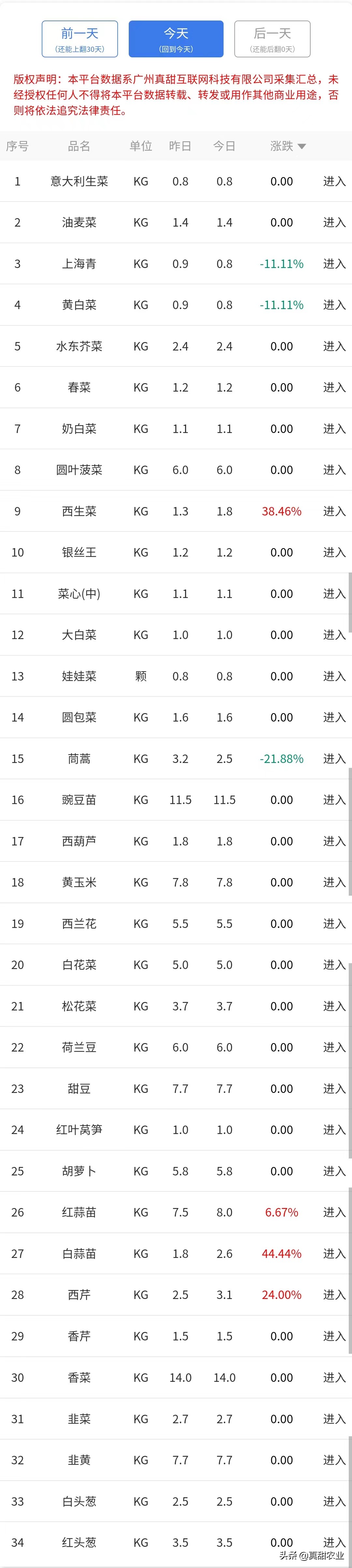 菜价易跌难涨，平稳不动更是占据常态；六月往后，机会依旧存在