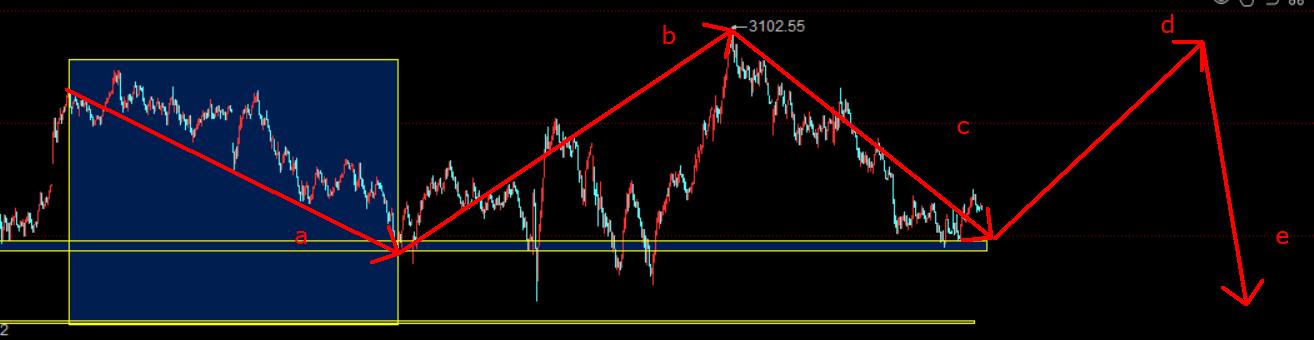 大盘还会震荡多久？大叔精确到用天数来告诉你！