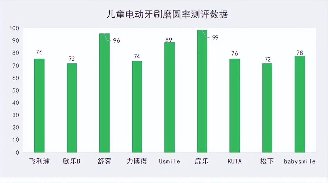 儿童u型电动牙刷测评红黑榜,口碑最好儿童电动牙刷测评
