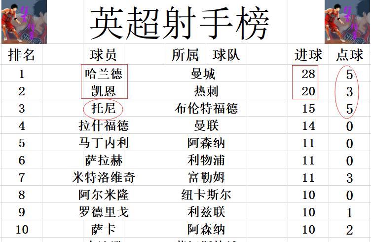 英超积分战报切尔西4-4曼城,利物浦曼城热刺阿森纳尤文图斯