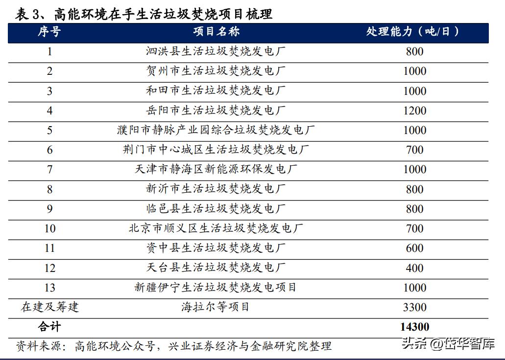 危废资源化龙头,固废危废资源化利用龙头公司