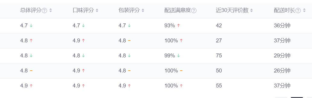 外卖店铺有差评为什么有5.0评分,外卖差评评价30字通用