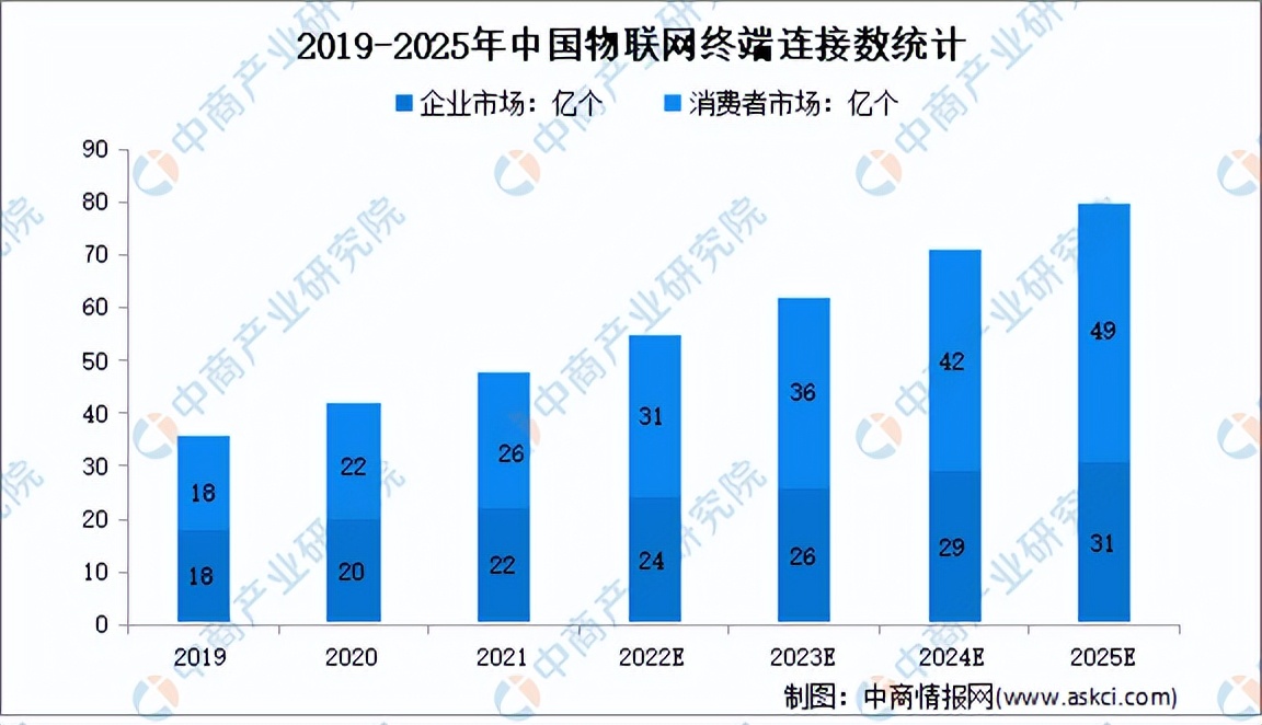 2022年中国物联网行业研究报告,2026年中国物联网行业市场规模