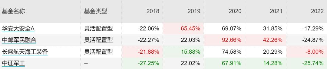 近两年主动型基金收益最好的排名,主动基金组合最佳配置