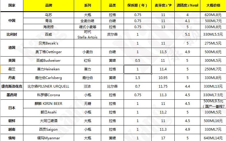 啤酒品鉴酒,啤酒品鉴入门
