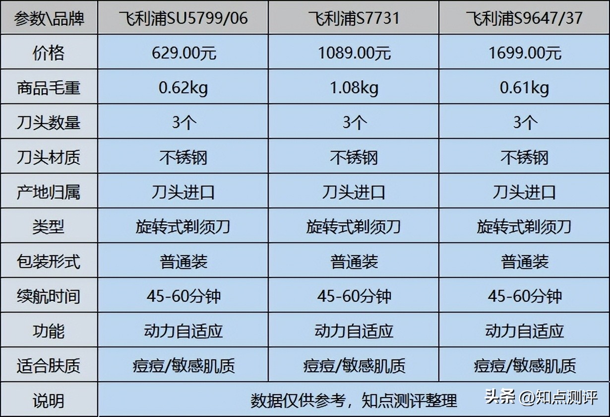 飞利浦剃须刀6670的优缺点,飞利浦剃须刀s4303优缺点