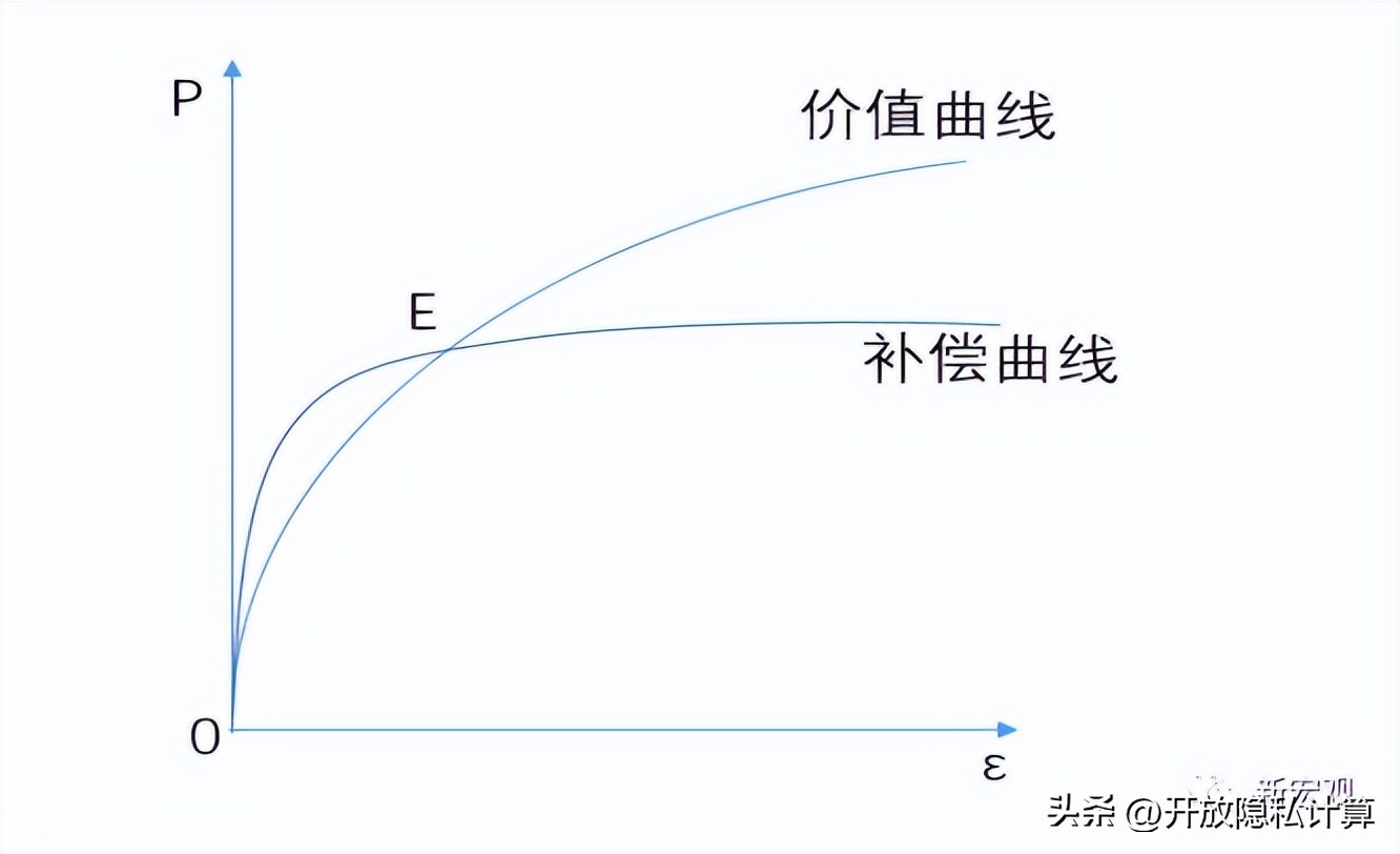 数据要素的性质、定价及配置