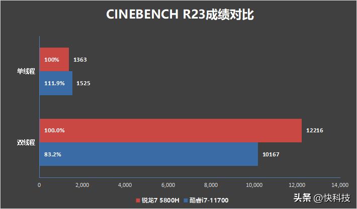 i712700h性能对比锐龙75800h,锐龙76800h对比酷睿i512500h