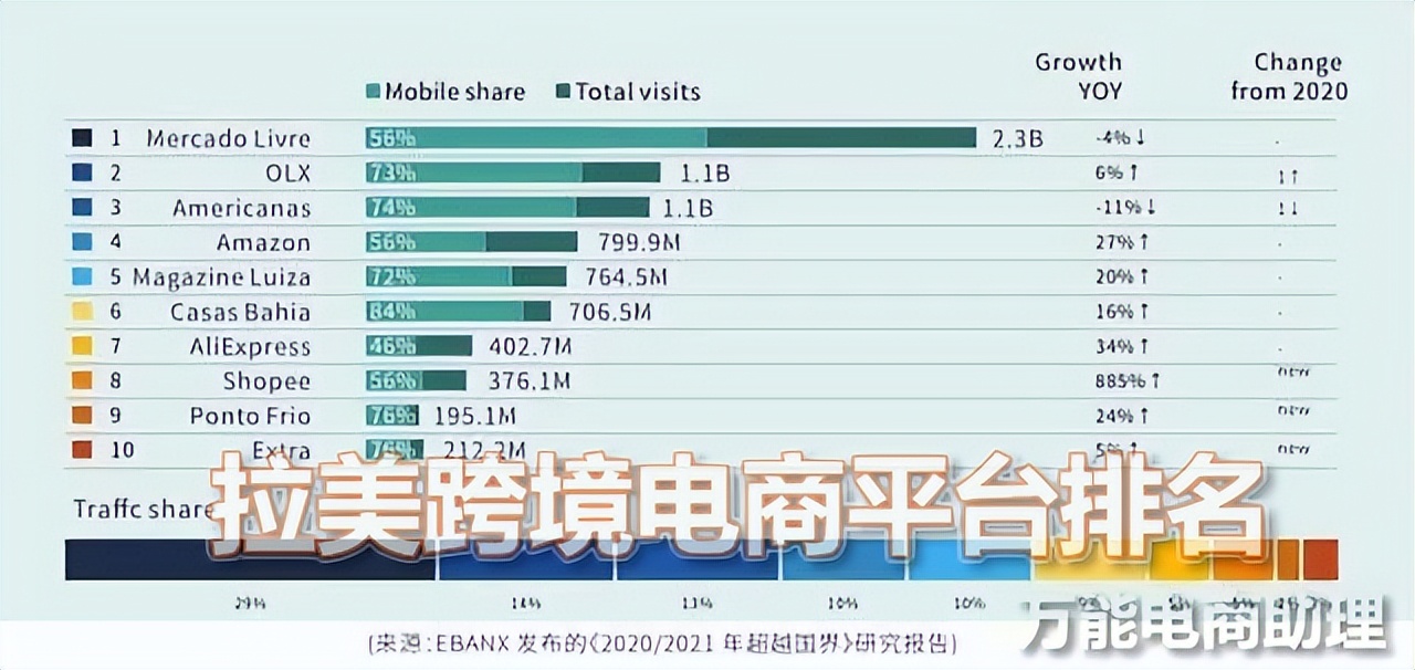 拉美地区有哪些电商平台,拉美电商平台占有率