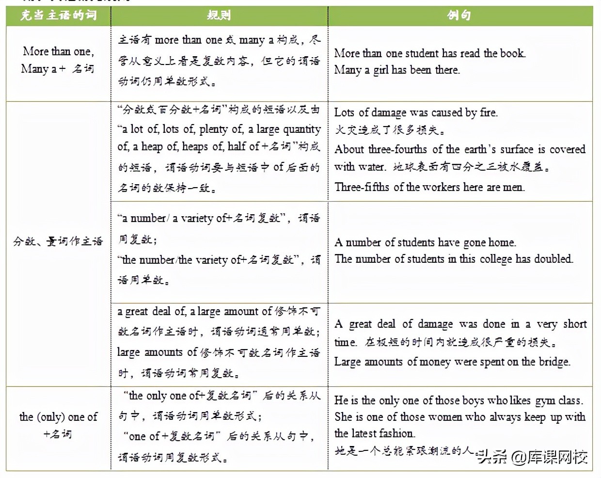 专升本英语你还在学语法吗,专升本主谓一致语法总结