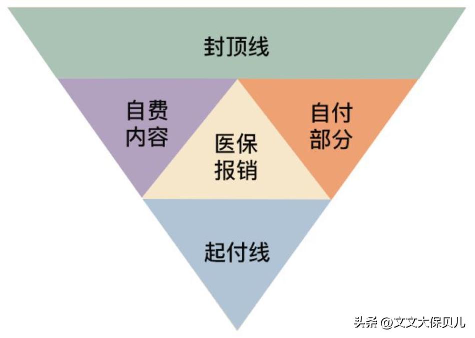 个人交社保15年后住院可以报销吗,4050社保医疗住院报销百分之多少
