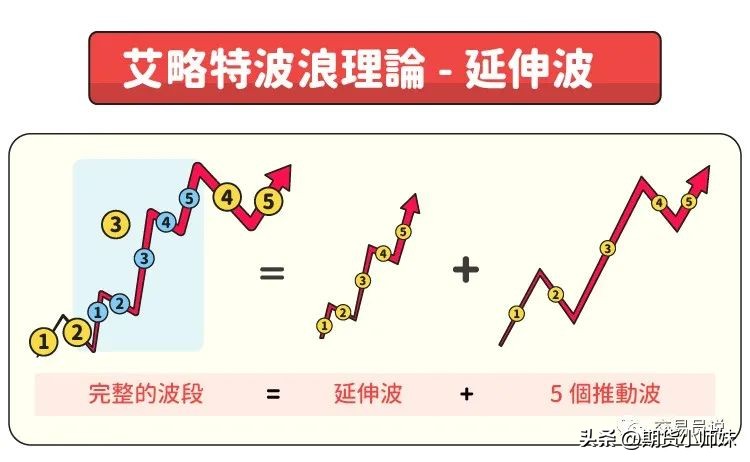解读“波浪理论”核心内容！要当心“邪恶第五浪”