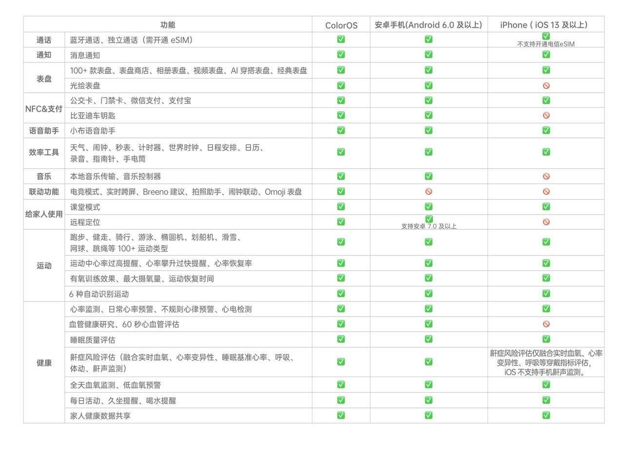 果粉入手产品建议,oppowatch3pro开通esim会怎么样