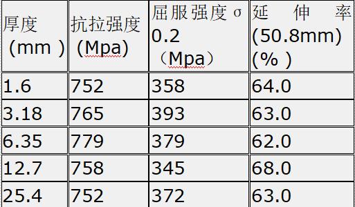 HastelloyC-2000(UNSN06200)哈氏合金分析,现货供应