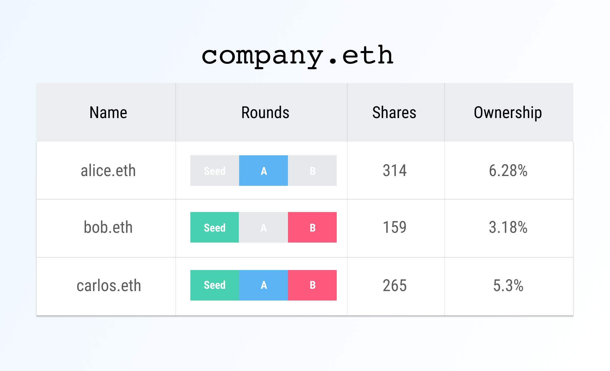 Web3.0如何改造天使投资？