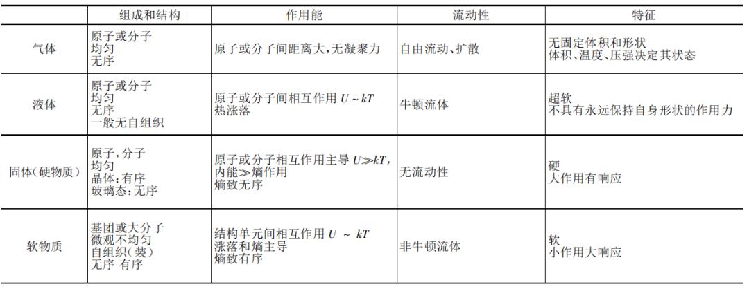 软物质与生物物理研究什么,物理学的前沿学科