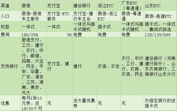 支付宝办理etc和银行办理区别,etc怎么办理去哪里办