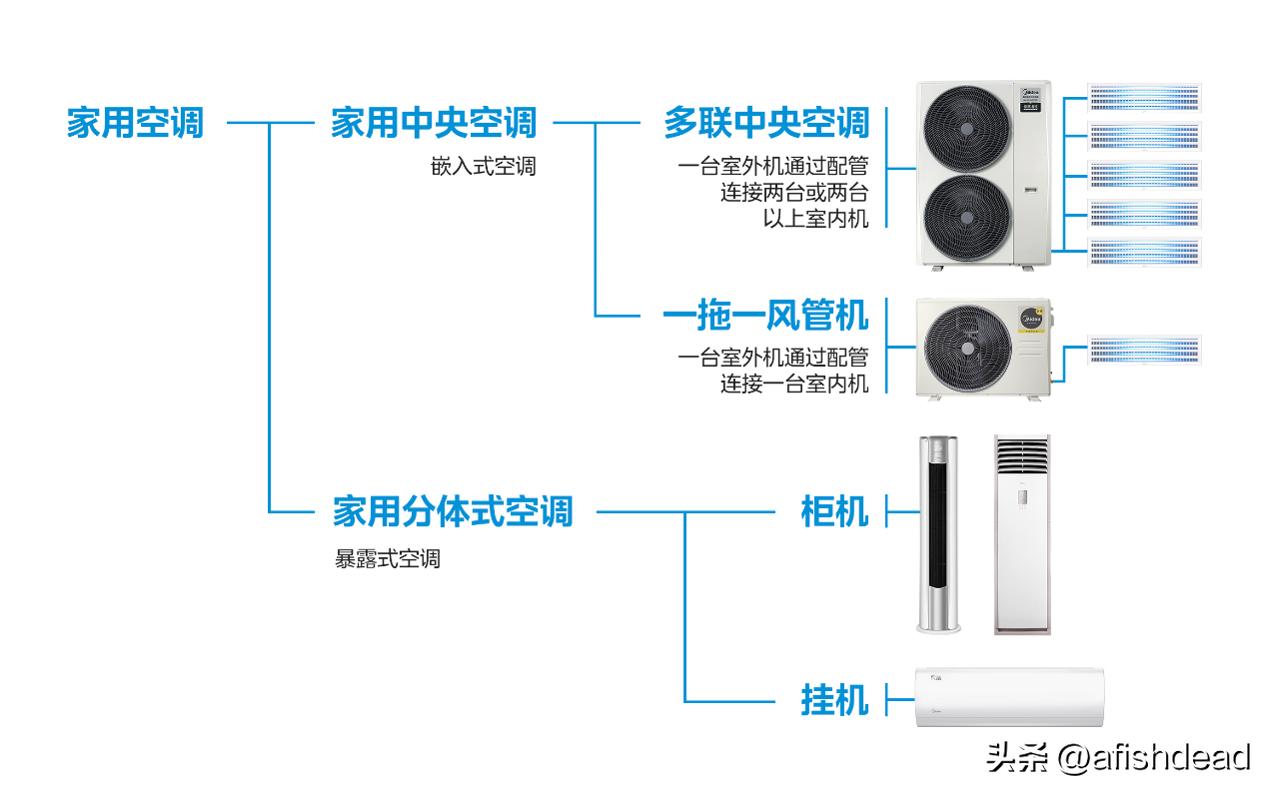 单元楼装分体空调还是中央空调好,中央空调vs风管机vs分体空调